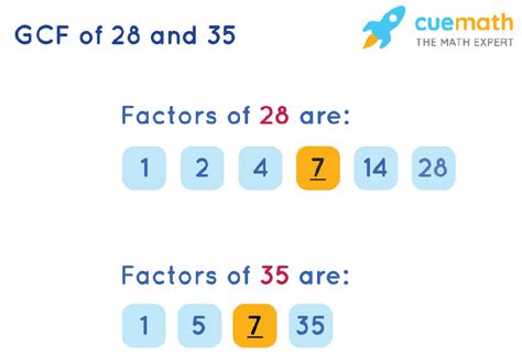  Finding GCF for 28 and 42 by Prime Factorization. The second method to find GCF for numbers 28 and 42 is to list all Prime Factors for both numbers and multiply the common ones: All Prime Factors of 28: 2, 2, 7. All Prime Factors of 42: 2, 3, 7. As we can see there are Prime Factors common to both numbers: 2, 7. 